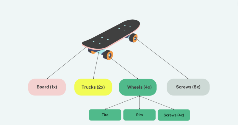 Multilevel BOMs explained for product-making businesses