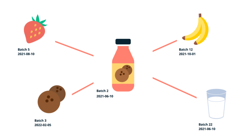 End-to-end traceability of all your inventory items with Katana
